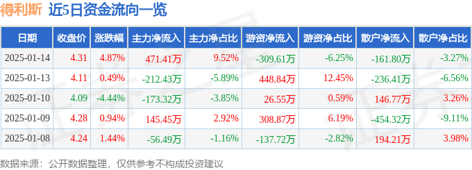 股票行情快报：得利斯（002330）1月14日主力资金净买入471.41万元