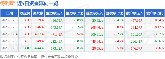 股票行情快报：得利斯（002330）1月16日主力资金净卖出436.73万元