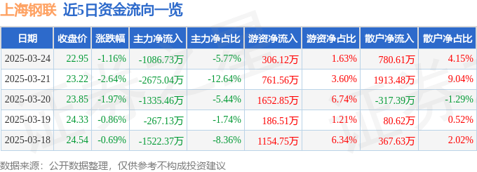 股票行情快报：上海钢联（300226）3月24日主力资金净卖出1086.73万元