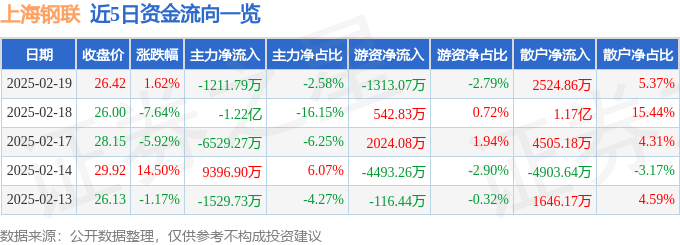 股票行情快报：上海钢联（300226）2月19日主力资金净卖出1211.79万元