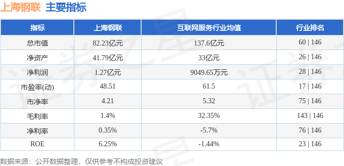 股票行情快报：上海钢联（300226）3月7日主力资金净买入698.61万元