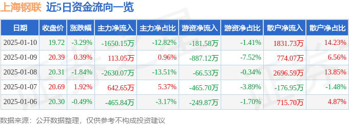 股票行情快报：上海钢联（300226）1月10日主力资金净卖出1650.15万元
