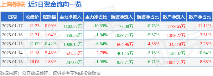股票行情快报：上海钢联（300226）1月17日主力资金净卖出1102.57万元
