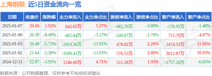 股票行情快报：上海钢联（300226）1月7日主力资金净买入642.65万元