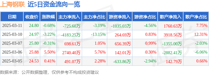 股票行情快报：上海钢联（300226）3月11日主力资金净卖出725.60万元