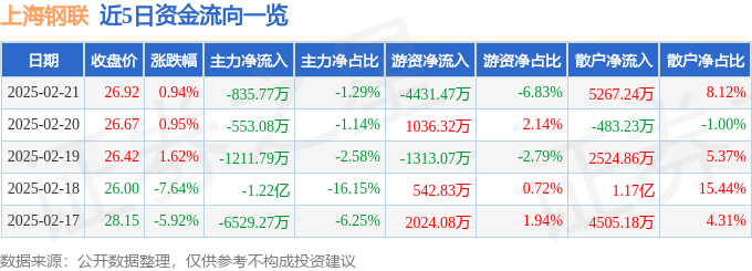 股票行情快报：上海钢联（300226）2月21日主力资金净卖出835.77万元