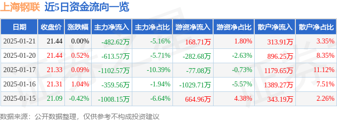 股票行情快报：上海钢联（300226）1月21日主力资金净卖出482.62万元