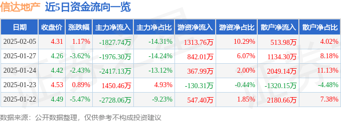 股票行情快报：信达地产（600657）2月5日主力资金净卖出1827.74万元