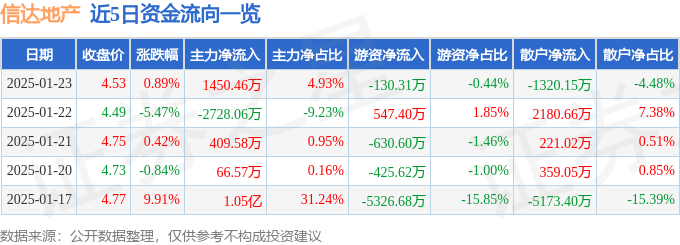 股票行情快报：信达地产（600657）1月23日主力资金净买入1450.46万元