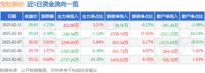 股票行情快报：宝钛股份（600456）2月11日主力资金净买入422.00万元
