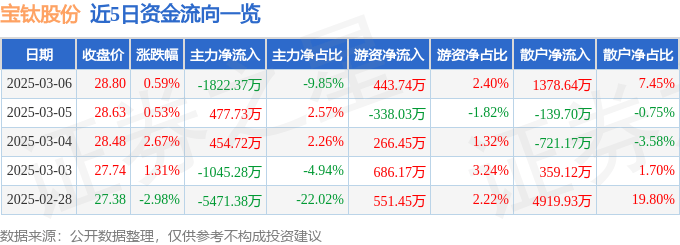 股票行情快报：宝钛股份（600456）3月6日主力资金净卖出1822.37万元