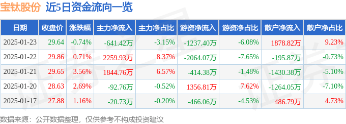 股票行情快报：宝钛股份（600456）1月23日主力资金净卖出641.42万元
