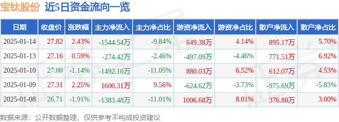 股票行情快报：宝钛股份（600456）1月14日主力资金净卖出1544.54万元