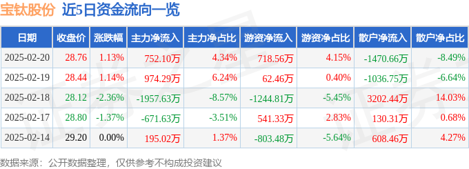 股票行情快报：宝钛股份（600456）2月20日主力资金净买入752.10万元