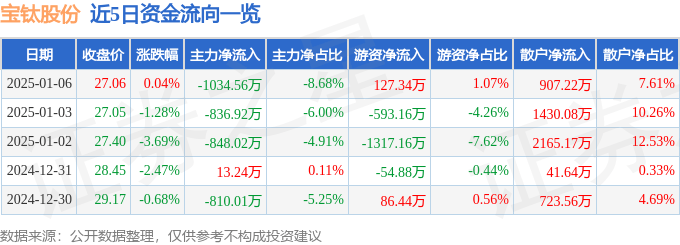 股票行情快报：宝钛股份（600456）1月6日主力资金净卖出1034.56万元