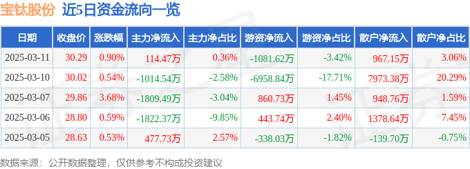 股票行情快报：宝钛股份（600456）3月11日主力资金净买入114.47万元