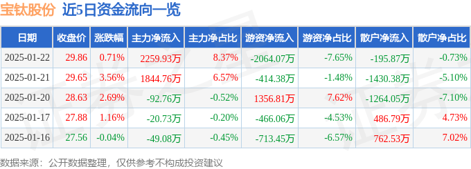 股票行情快报：宝钛股份（600456）1月22日主力资金净买入2259.93万元