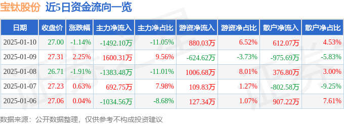 股票行情快报：宝钛股份（600456）1月10日主力资金净卖出1492.10万元