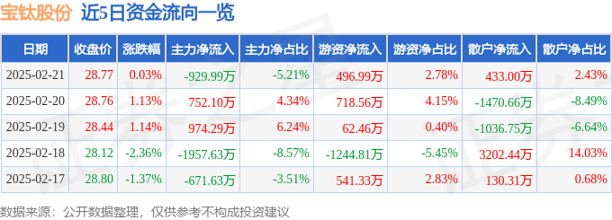 股票行情快报：宝钛股份（600456）2月21日主力资金净卖出929.99万元