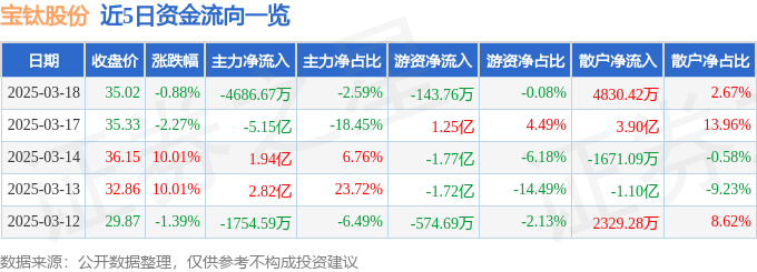 股票行情快报：宝钛股份（600456）3月18日主力资金净卖出4686.67万元