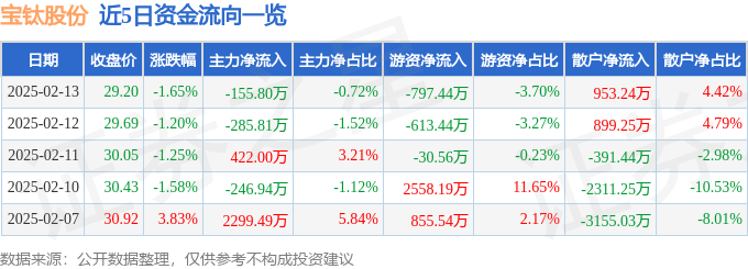 股票行情快报：宝钛股份（600456）2月13日主力资金净卖出155.80万元