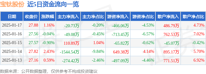 股票行情快报：宝钛股份（600456）1月17日主力资金净卖出20.73万元