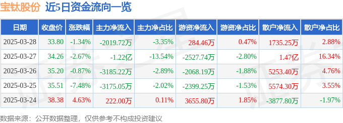 股票行情快报：宝钛股份（600456）3月28日主力资金净卖出2019.72万元