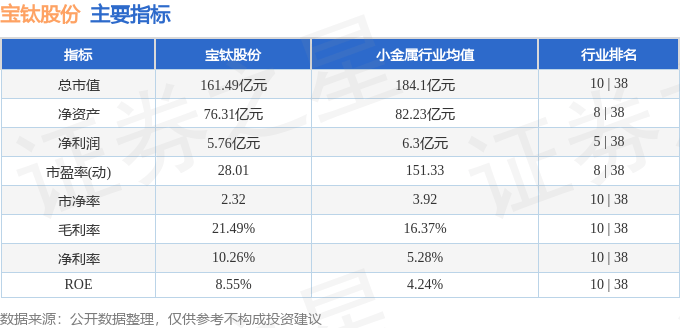 股票行情快报：宝钛股份（600456）3月28日主力资金净卖出2019.72万元