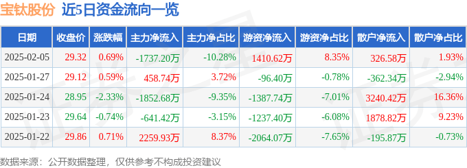 股票行情快报：宝钛股份（600456）2月5日主力资金净卖出1737.20万元