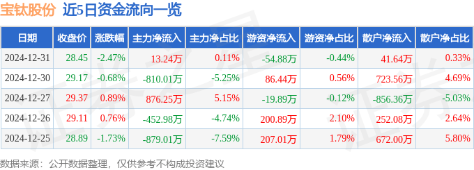 股票行情快报：宝钛股份（600456）12月31日主力资金净买入13.24万元