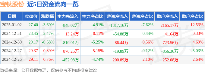 股票行情快报：宝钛股份（600456）1月2日主力资金净卖出848.02万元
