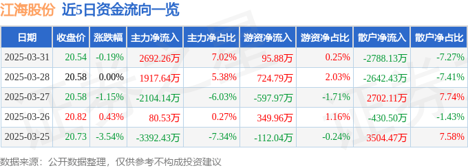 股票行情快报：江海股份（002484）3月31日主力资金净买入2692.26万元