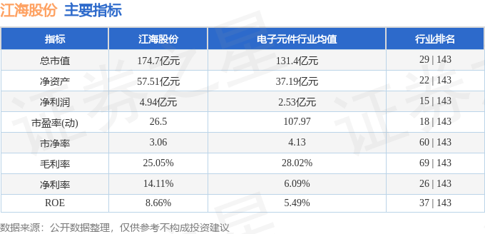 股票行情快报：江海股份（002484）3月31日主力资金净买入2692.26万元