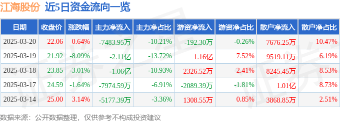 股票行情快报：江海股份（002484）3月20日主力资金净卖出7483.95万元