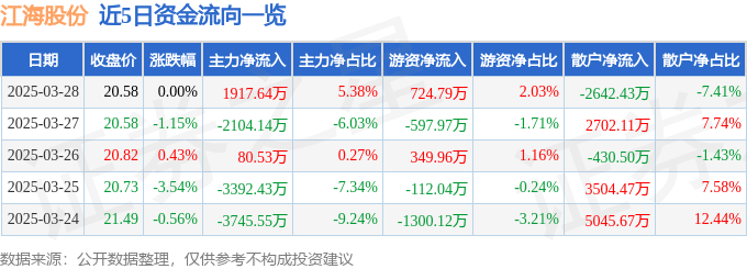 股票行情快报：江海股份（002484）3月28日主力资金净买入1917.64万元