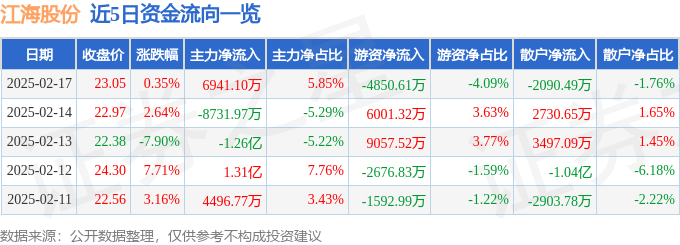股票行情快报：江海股份（002484）2月17日主力资金净买入6941.10万元