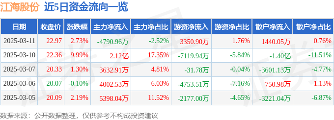 股票行情快报：江海股份（002484）3月11日主力资金净卖出4790.96万元