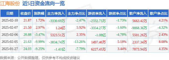 股票行情快报：江海股份（002484）2月10日主力资金净卖出3330.69万元