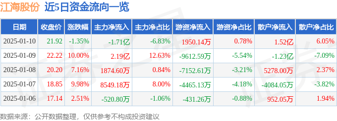股票行情快报：江海股份（002484）1月10日主力资金净卖出1.71亿元