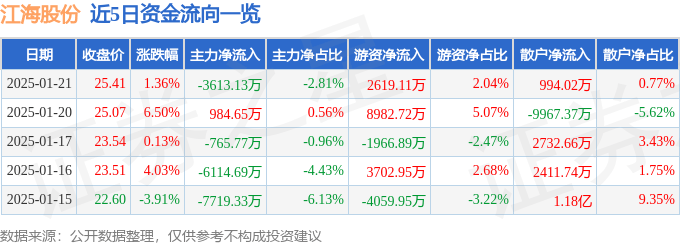 股票行情快报：江海股份（002484）1月21日主力资金净卖出3613.13万元