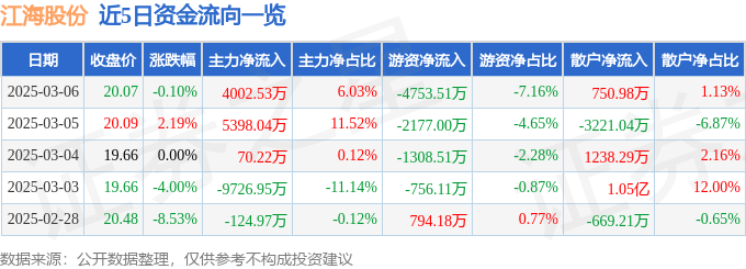 股票行情快报：江海股份（002484）3月6日主力资金净买入4002.53万元