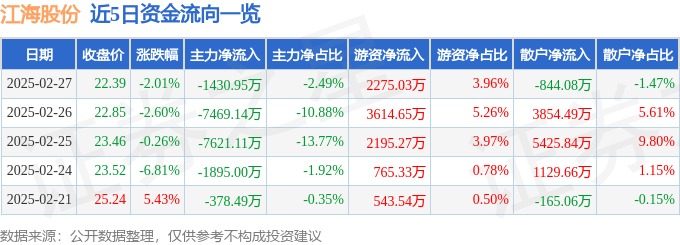 股票行情快报：江海股份（002484）2月27日主力资金净卖出1430.95万元