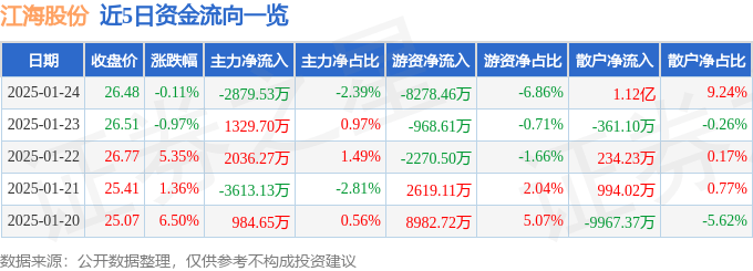 股票行情快报：江海股份（002484）1月24日主力资金净卖出2879.53万元