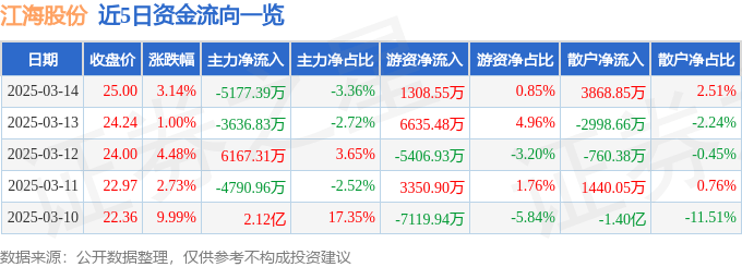 股票行情快报：江海股份（002484）3月14日主力资金净卖出5177.39万元