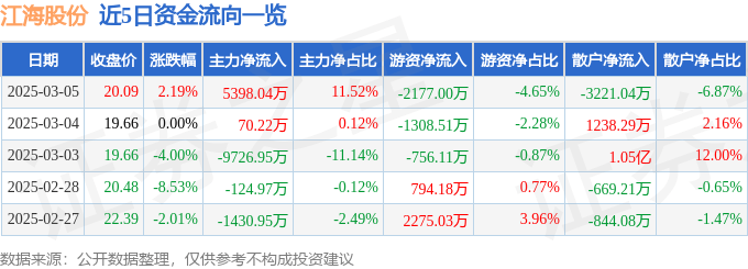 股票行情快报：江海股份（002484）3月5日主力资金净买入5398.04万元