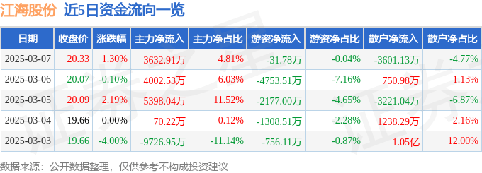 股票行情快报：江海股份（002484）3月7日主力资金净买入3632.91万元