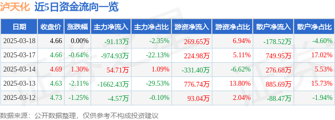 股票行情快报：泸天化（000912）3月18日主力资金净卖出91.13万元
