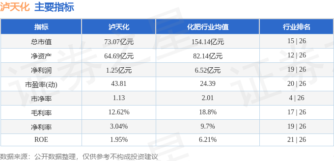 股票行情快报：泸天化（000912）3月18日主力资金净卖出91.13万元