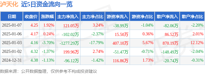 股票行情快报：泸天化（000912）1月7日主力资金净买入121.05万元