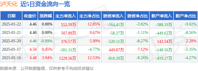 股票行情快报：泸天化（000912）1月22日主力资金净买入552.59万元
